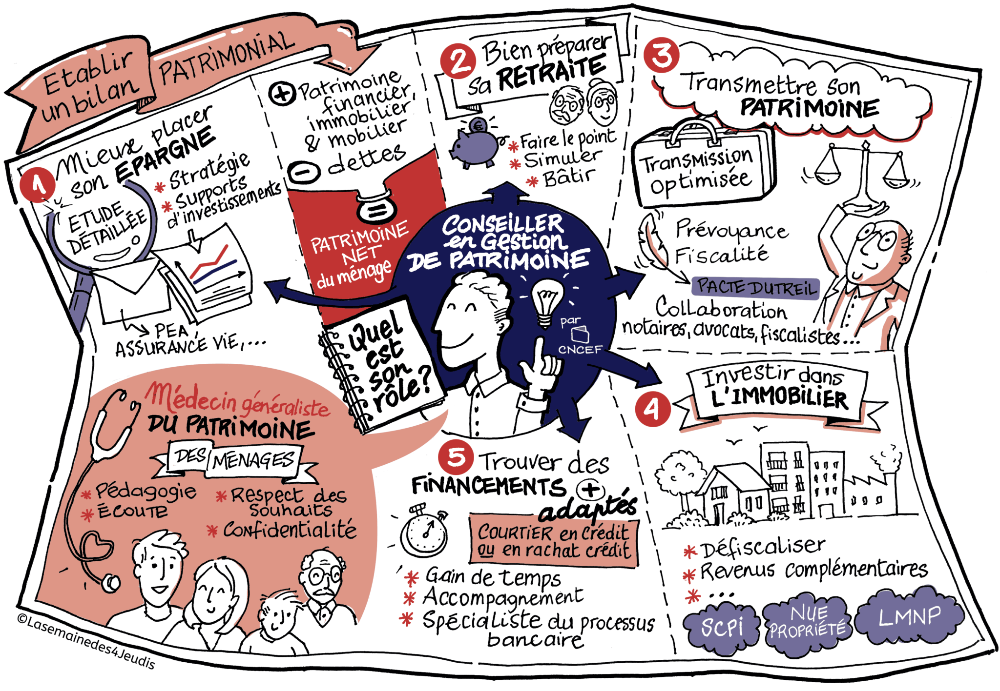 Quel est le rôle du conseiller en gestion du patrimoine