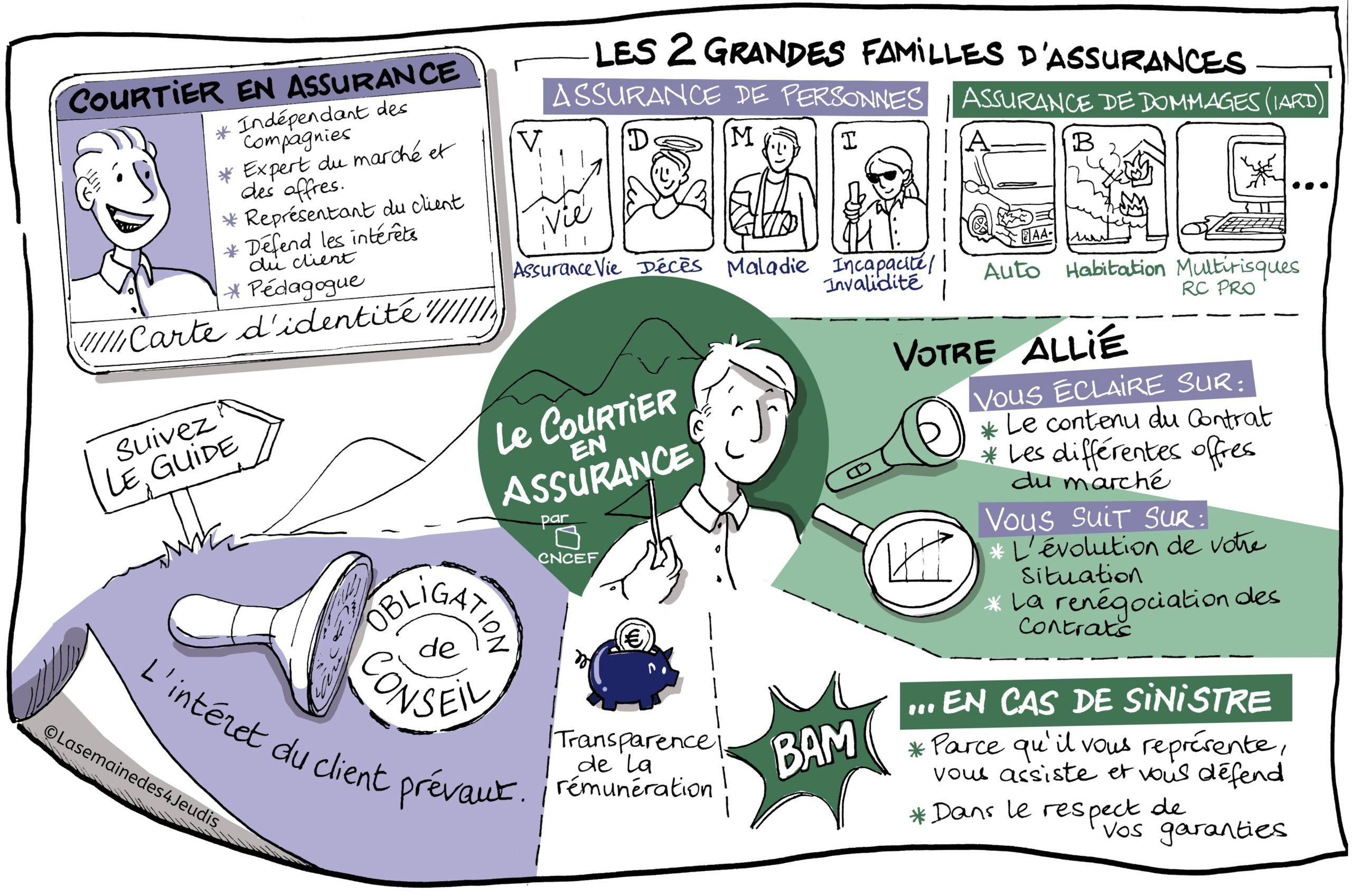 Courtier en assurances - CNCEF Assurance - Design Thinking Explication - Optimiser vos métiers